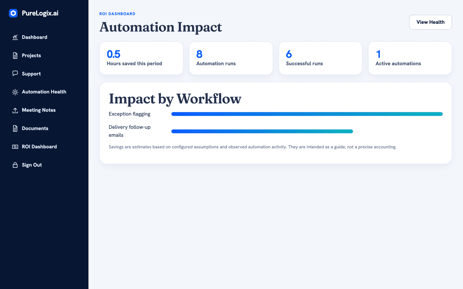 PureLogix.ai client ROI dashboard showing hours saved, automation runs, and impact by workflow