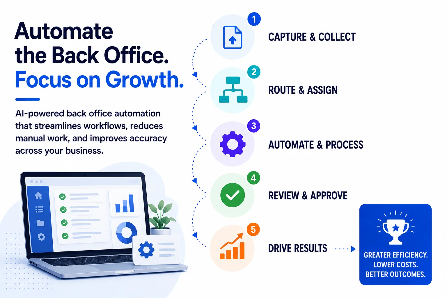 Automate the back office to focus on growth: capture and collect, route and assign, automate and process, review and approve, then drive results — greater efficiency, lower costs, and better outcomes.
