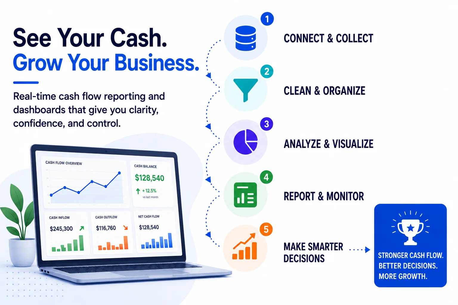 See your cash and grow your business: connect and collect, clean and organize, analyze and visualize, report and monitor, then make smarter decisions — stronger cash flow, better decisions, and more growth.