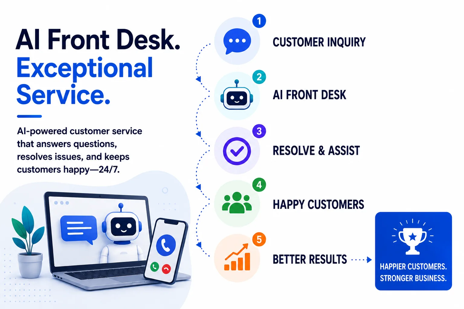 AI front desk for exceptional service: a customer inquiry comes in, the AI front desk resolves and assists, leading to happy customers and better results — happier customers and a stronger business.