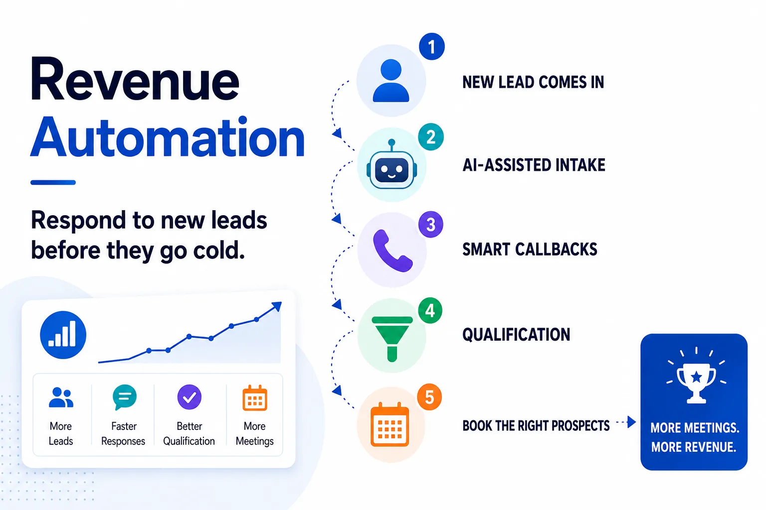 Revenue automation flow: a new lead comes in, gets AI-assisted intake, a smart callback, and qualification, then is booked as the right prospect — driving more meetings and more revenue.