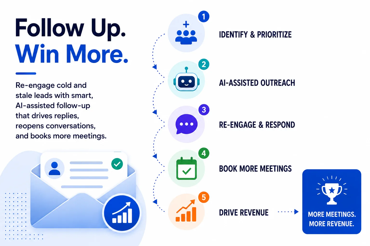 Follow up, win more: identify and prioritize stale leads, run AI-assisted outreach, re-engage and respond, book more meetings, and drive revenue — for more meetings and more revenue.